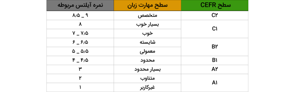 سطوح آیلتس و cefr