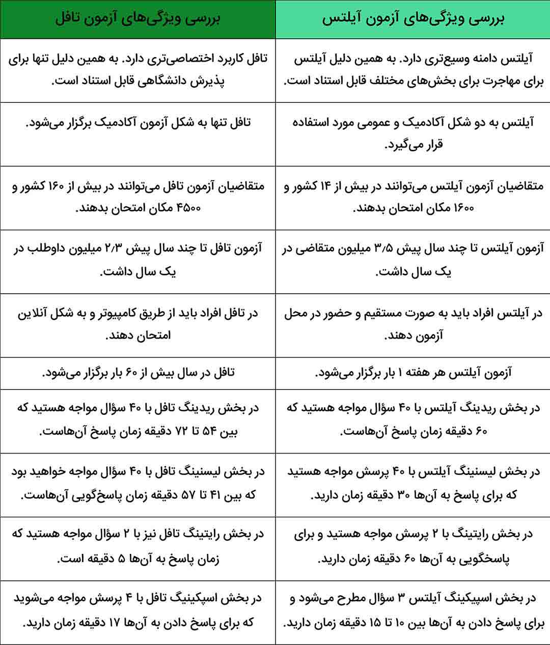 تفاوت تافل و آیلتس