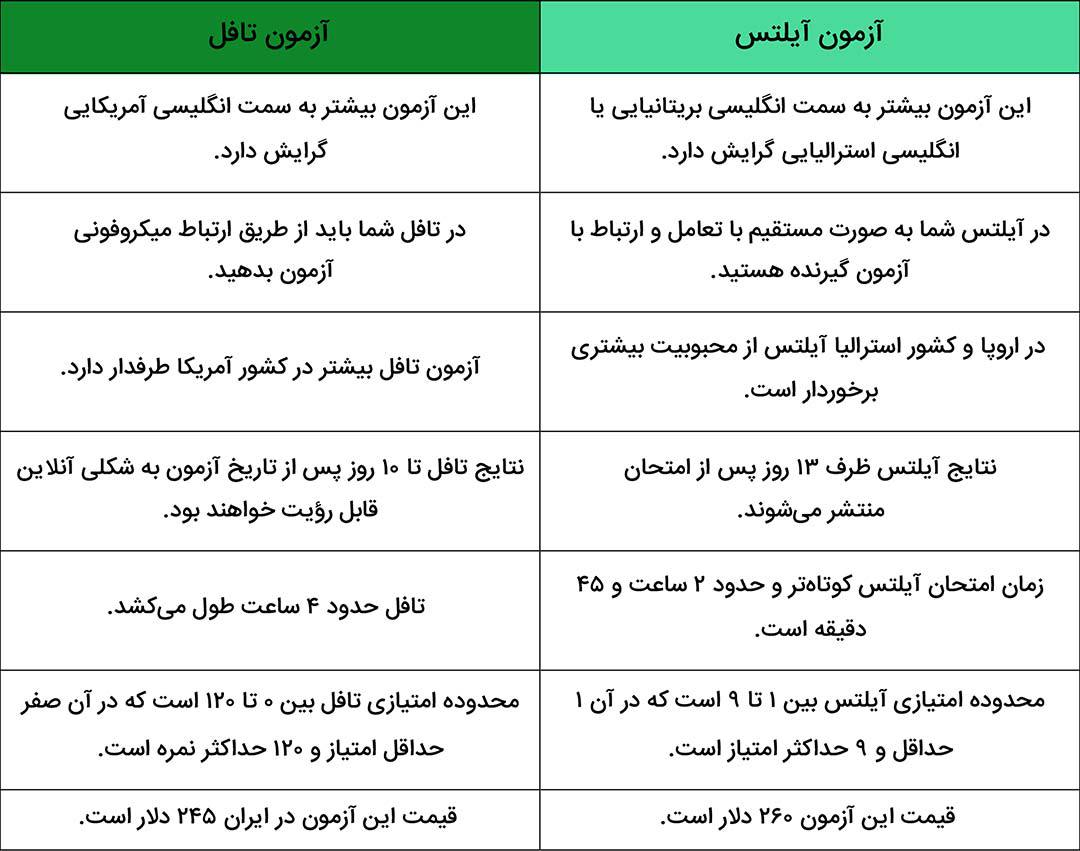 نکات تافل و آیلتس