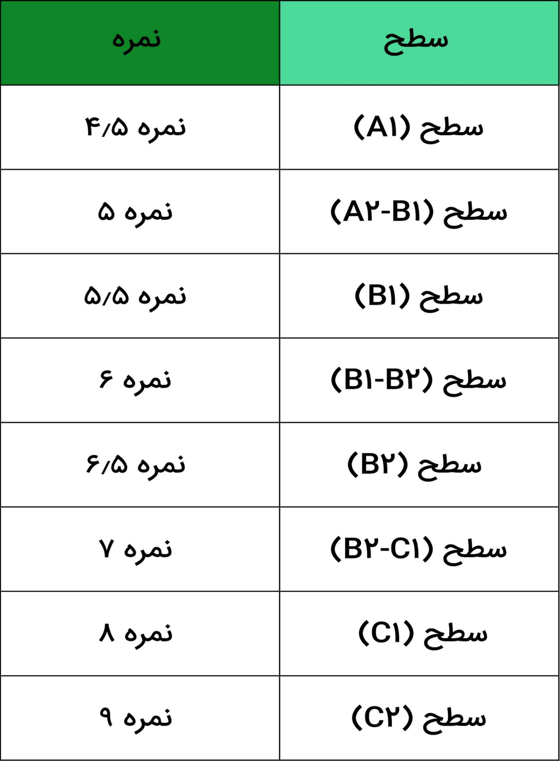 سطوح CEFR