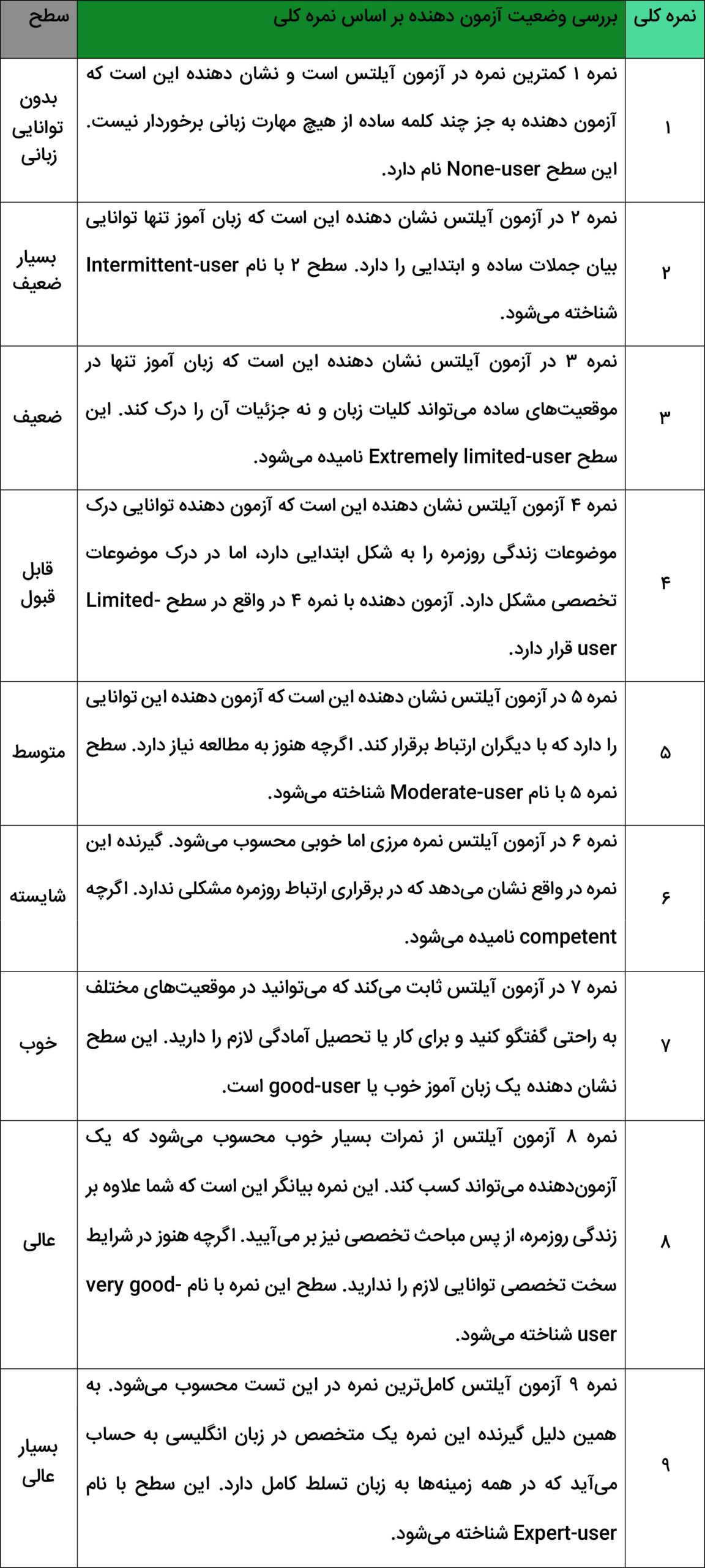 سطوح آیلتس